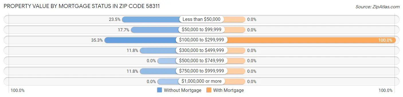 Property Value by Mortgage Status in Zip Code 58311
