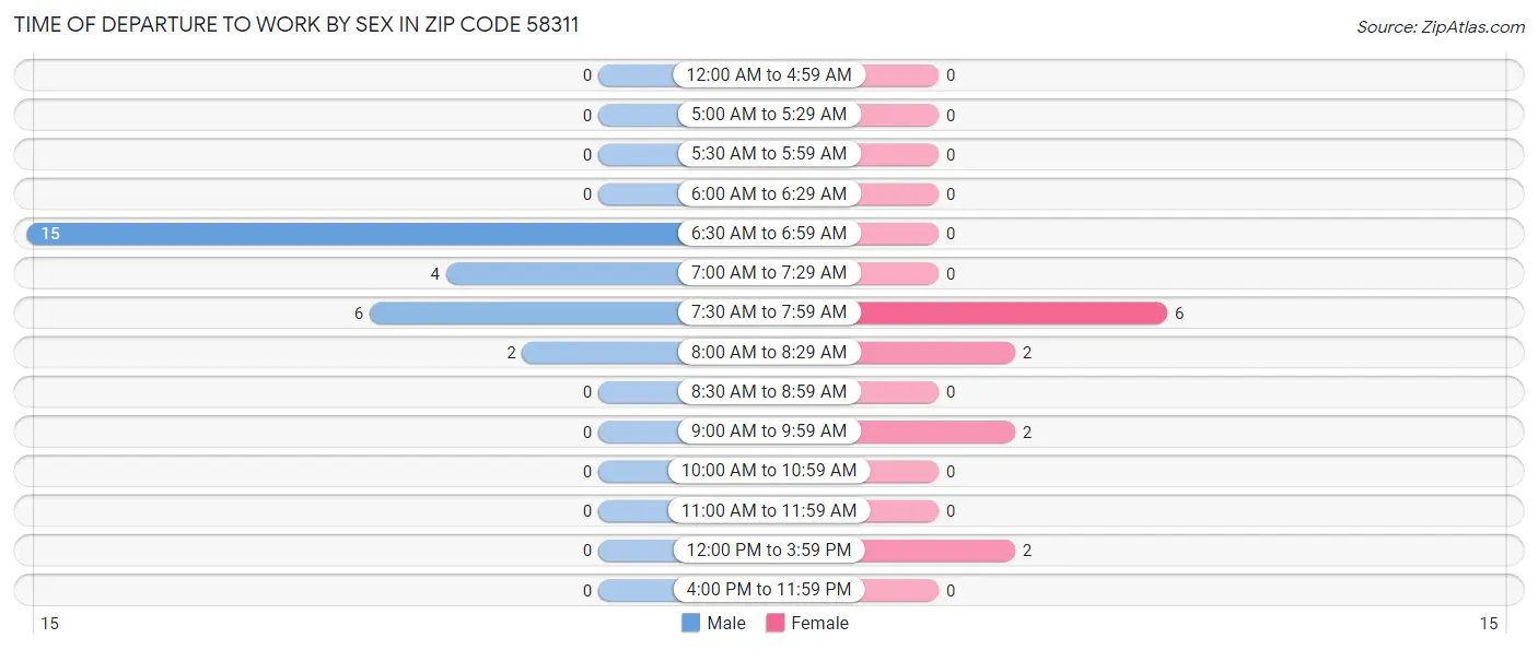 Time of Departure to Work by Sex in Zip Code 58311