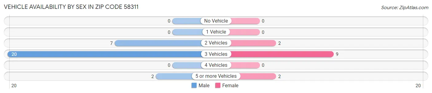 Vehicle Availability by Sex in Zip Code 58311