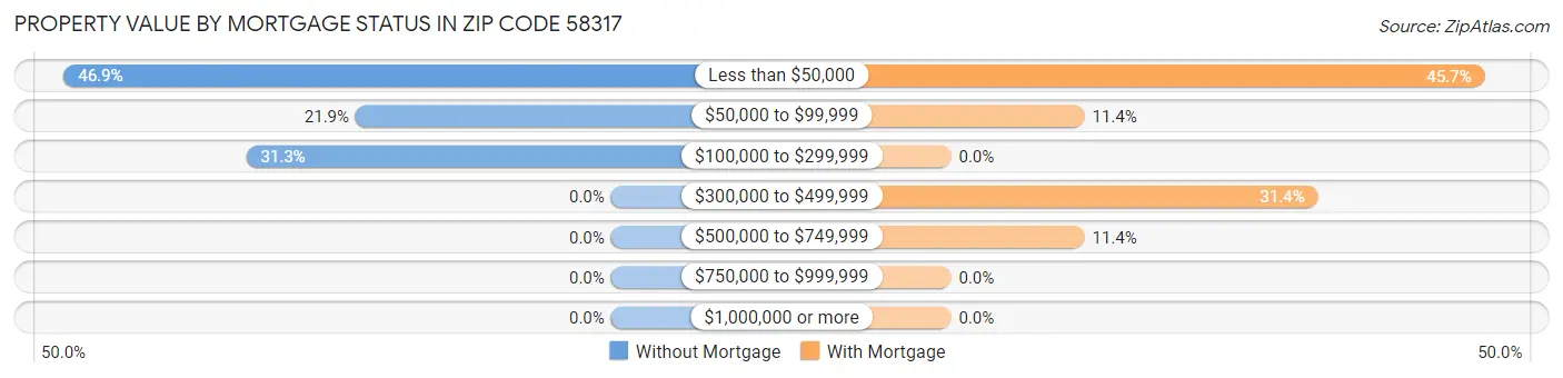 Property Value by Mortgage Status in Zip Code 58317