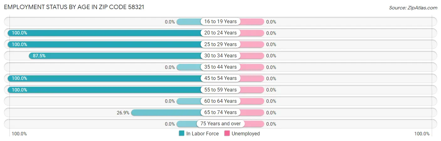 Employment Status by Age in Zip Code 58321