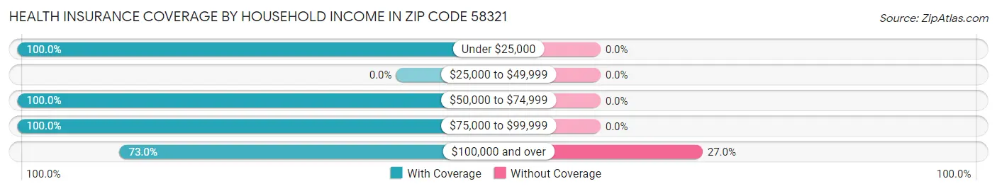 Health Insurance Coverage by Household Income in Zip Code 58321