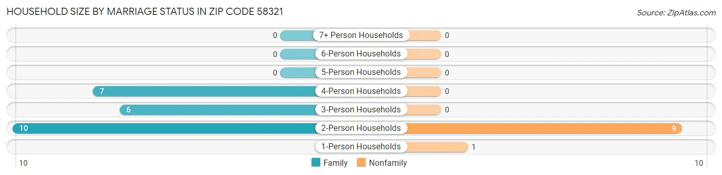 Household Size by Marriage Status in Zip Code 58321