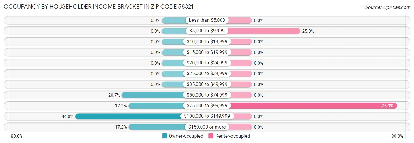 Occupancy by Householder Income Bracket in Zip Code 58321