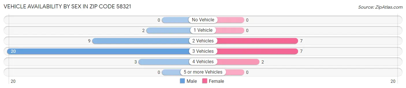Vehicle Availability by Sex in Zip Code 58321