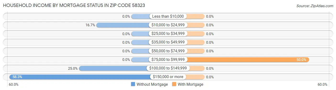 Household Income by Mortgage Status in Zip Code 58323