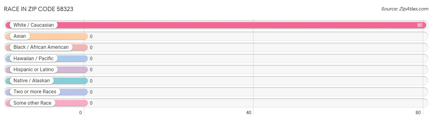 Race in Zip Code 58323