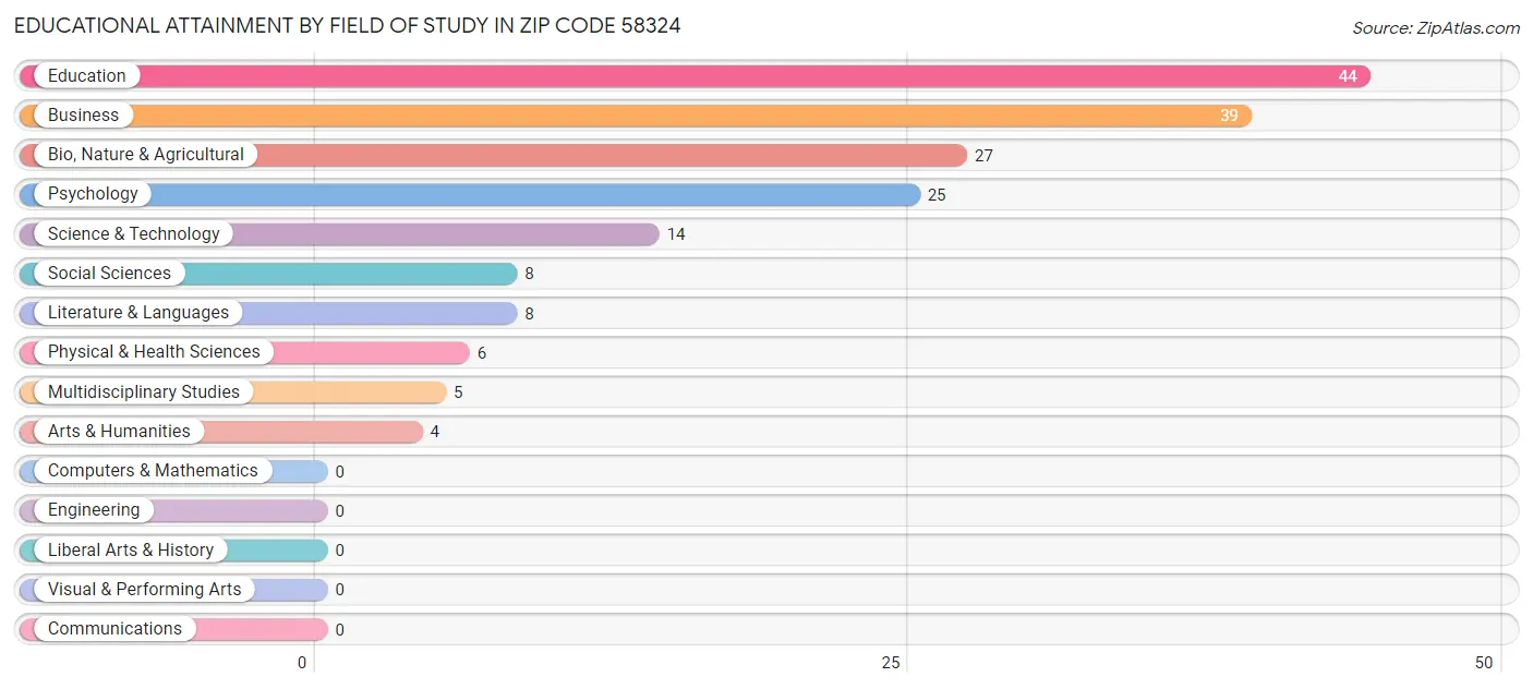 Educational Attainment by Field of Study in Zip Code 58324