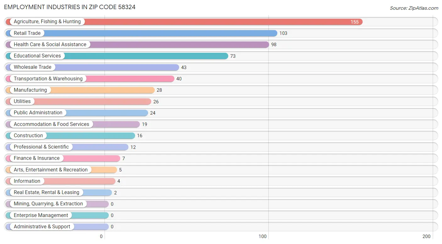 Employment Industries in Zip Code 58324