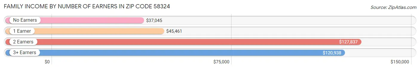 Family Income by Number of Earners in Zip Code 58324