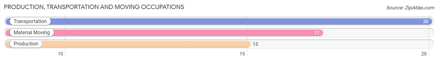Production, Transportation and Moving Occupations in Zip Code 58324