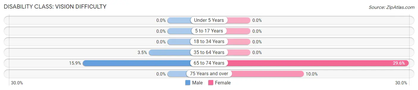 Disability in Zip Code 58324: <span>Vision Difficulty</span>