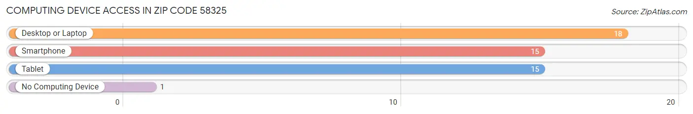 Computing Device Access in Zip Code 58325