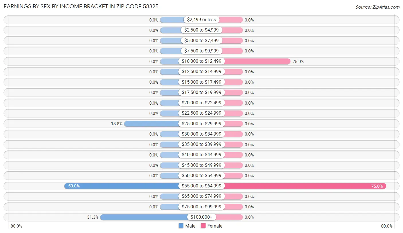 Earnings by Sex by Income Bracket in Zip Code 58325