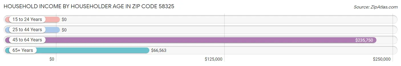 Household Income by Householder Age in Zip Code 58325