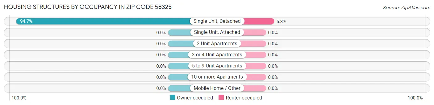 Housing Structures by Occupancy in Zip Code 58325