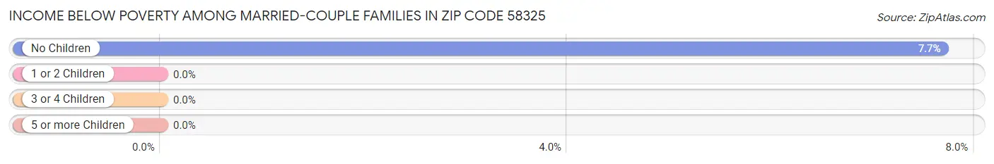 Income Below Poverty Among Married-Couple Families in Zip Code 58325