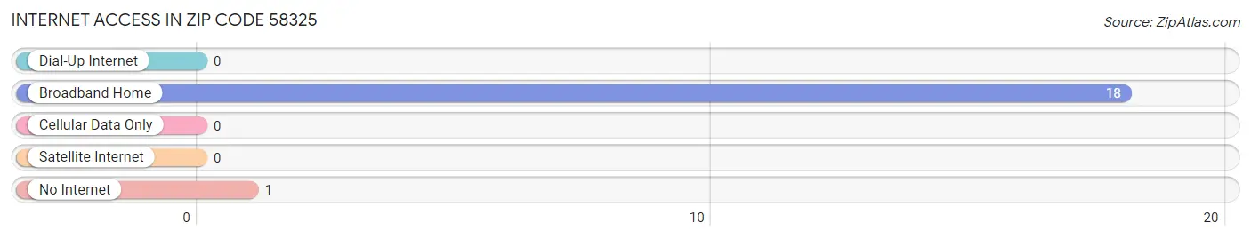 Internet Access in Zip Code 58325