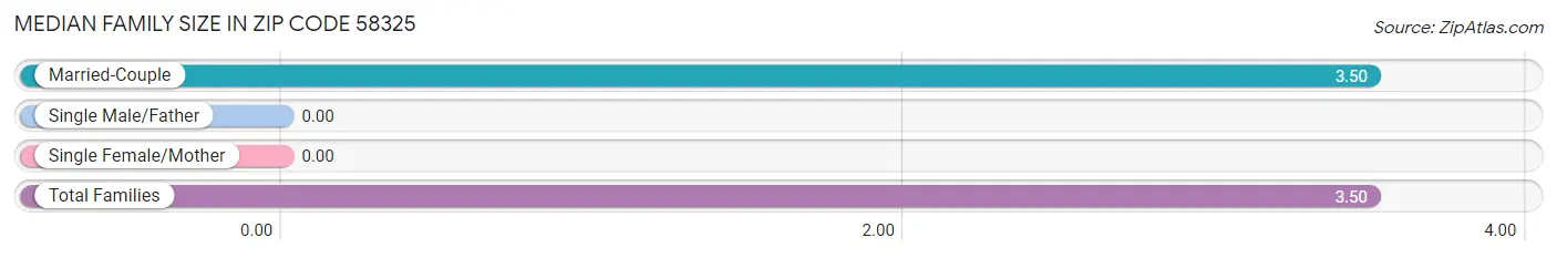 Median Family Size in Zip Code 58325