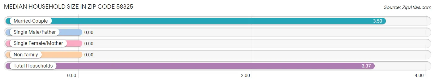 Median Household Size in Zip Code 58325