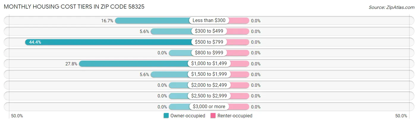 Monthly Housing Cost Tiers in Zip Code 58325