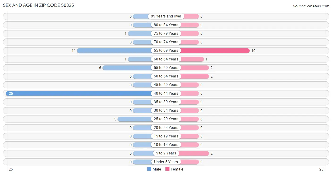 Sex and Age in Zip Code 58325