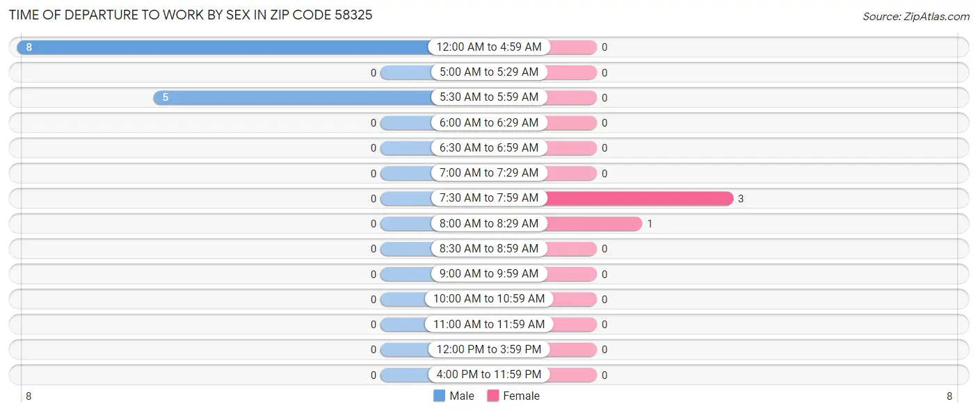 Time of Departure to Work by Sex in Zip Code 58325