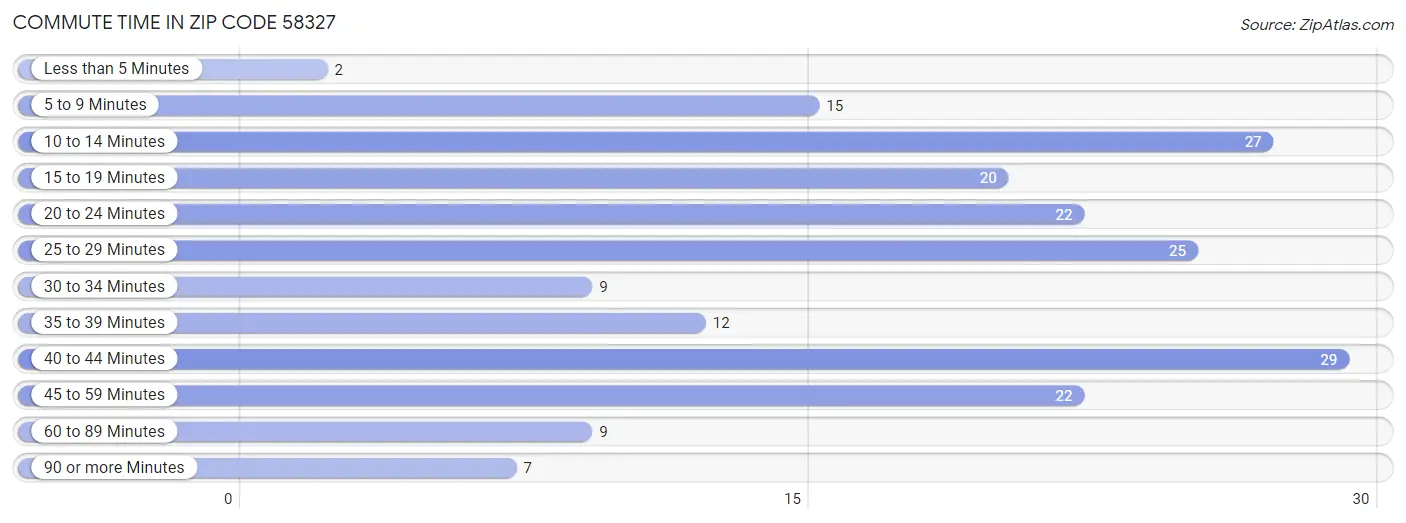 Commute Time in Zip Code 58327