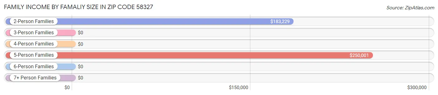 Family Income by Famaliy Size in Zip Code 58327