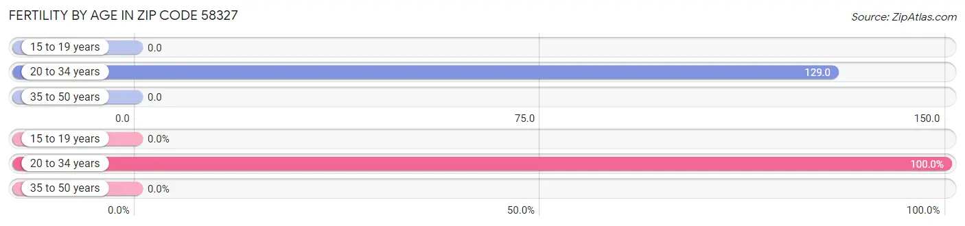 Female Fertility by Age in Zip Code 58327