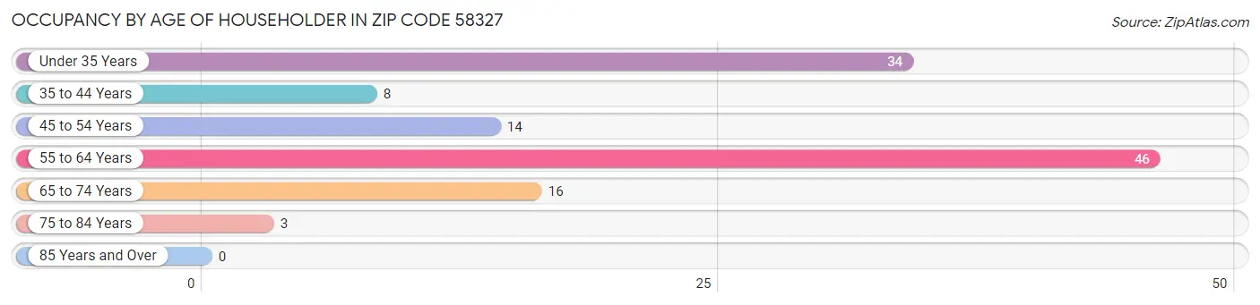 Occupancy by Age of Householder in Zip Code 58327