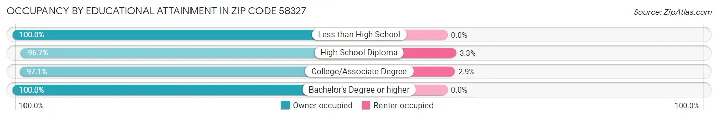 Occupancy by Educational Attainment in Zip Code 58327