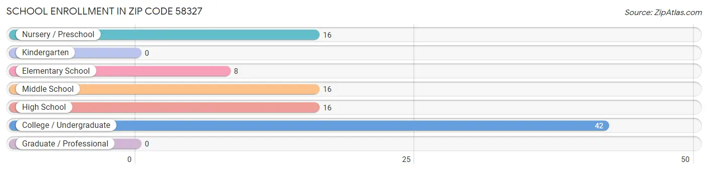 School Enrollment in Zip Code 58327