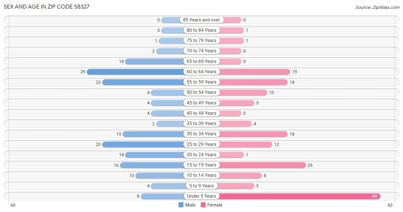 Sex and Age in Zip Code 58327