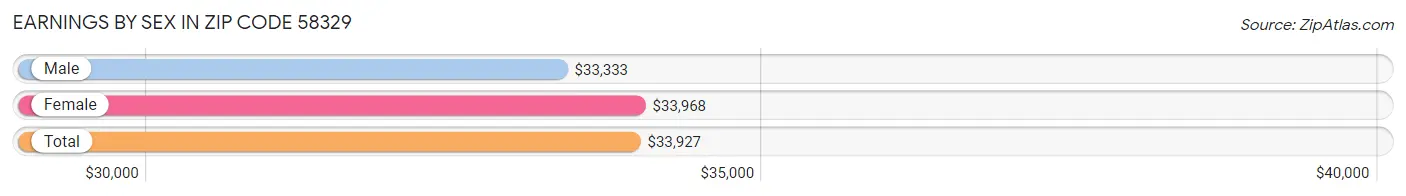 Earnings by Sex in Zip Code 58329