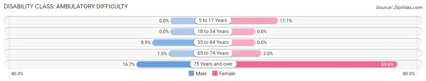 Disability in Zip Code 58330: <span>Ambulatory Difficulty</span>