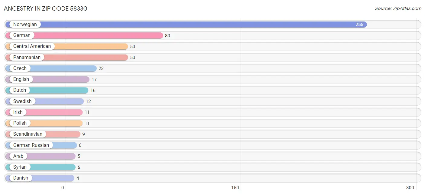 Ancestry in Zip Code 58330