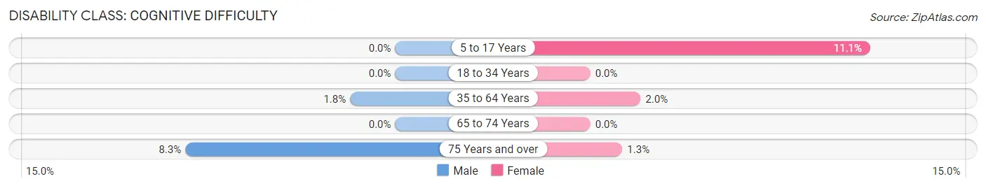 Disability in Zip Code 58330: <span>Cognitive Difficulty</span>