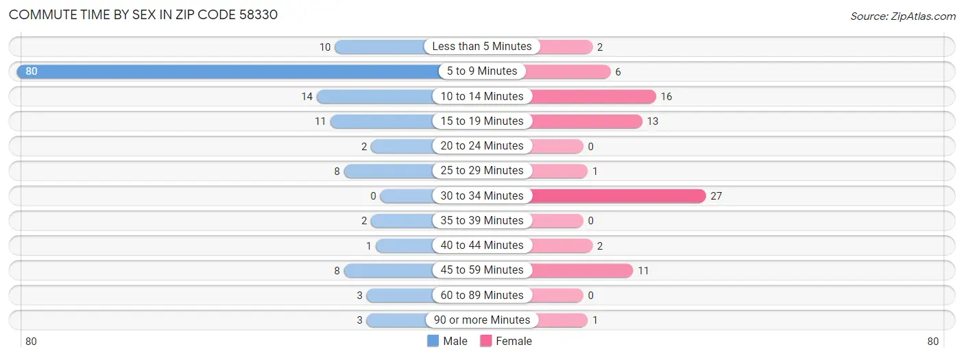 Commute Time by Sex in Zip Code 58330