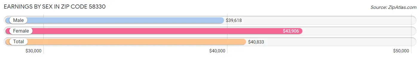 Earnings by Sex in Zip Code 58330