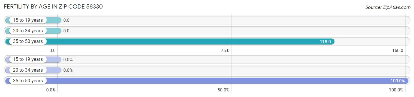 Female Fertility by Age in Zip Code 58330