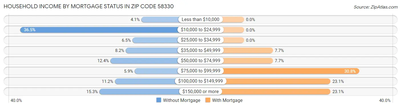 Household Income by Mortgage Status in Zip Code 58330