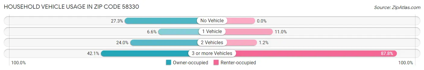 Household Vehicle Usage in Zip Code 58330