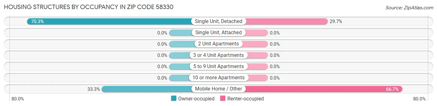 Housing Structures by Occupancy in Zip Code 58330