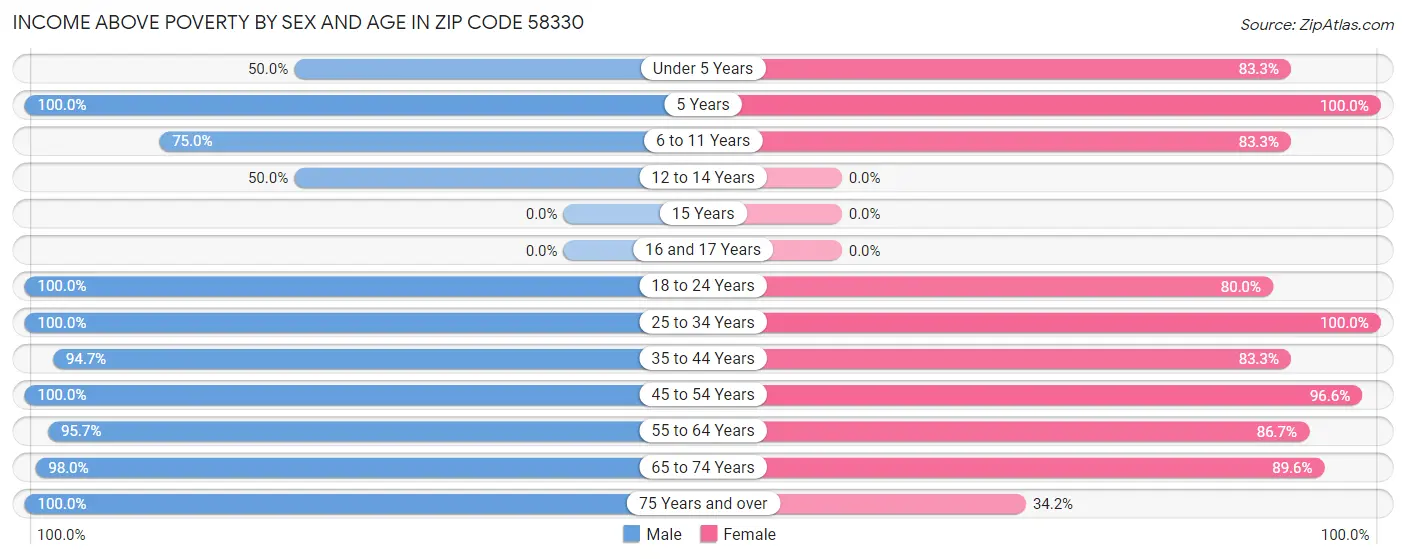 Income Above Poverty by Sex and Age in Zip Code 58330