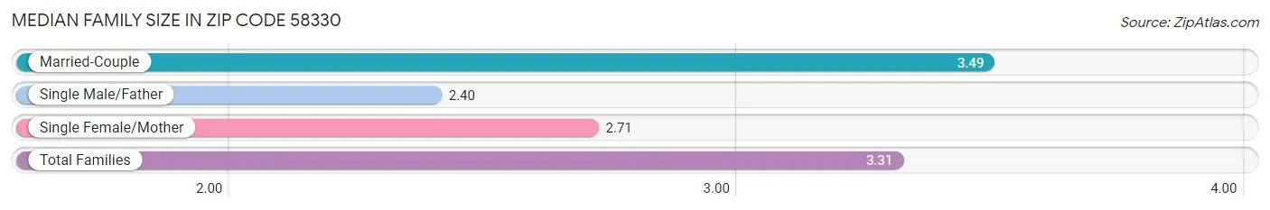 Median Family Size in Zip Code 58330