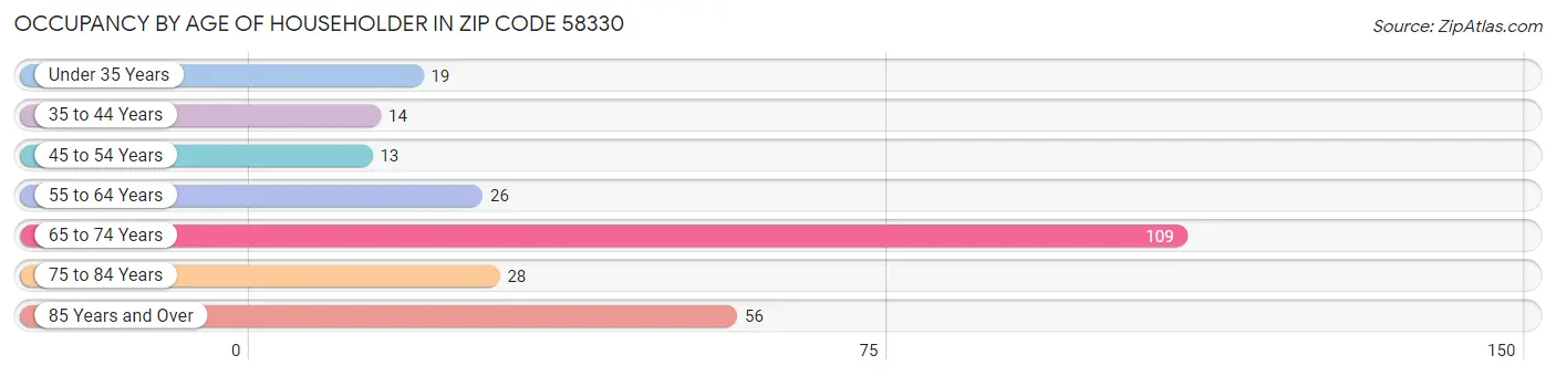 Occupancy by Age of Householder in Zip Code 58330