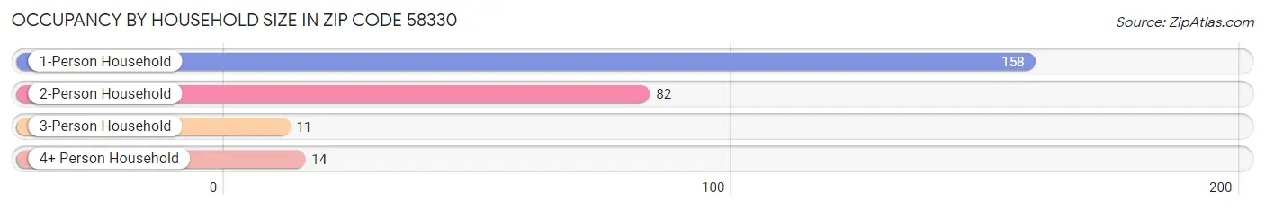 Occupancy by Household Size in Zip Code 58330