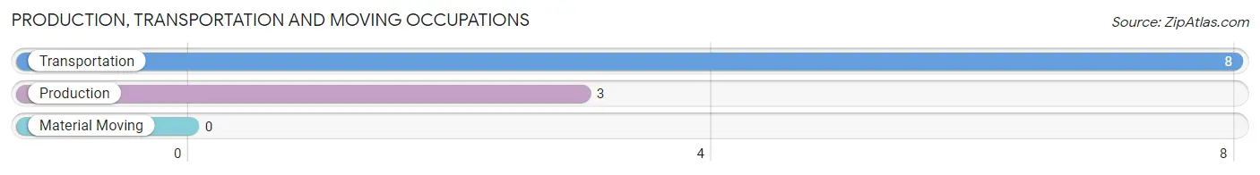 Production, Transportation and Moving Occupations in Zip Code 58330