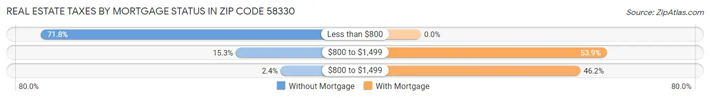 Real Estate Taxes by Mortgage Status in Zip Code 58330